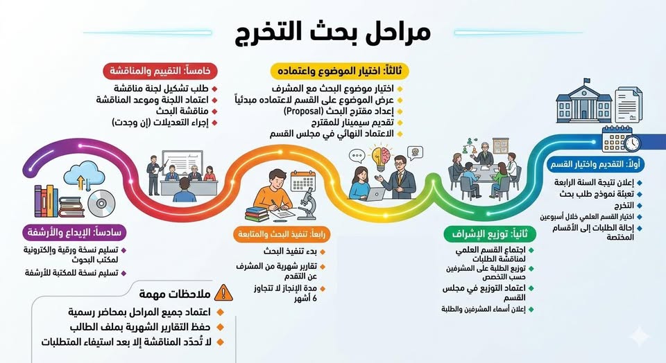 مراحل بحث التخرج